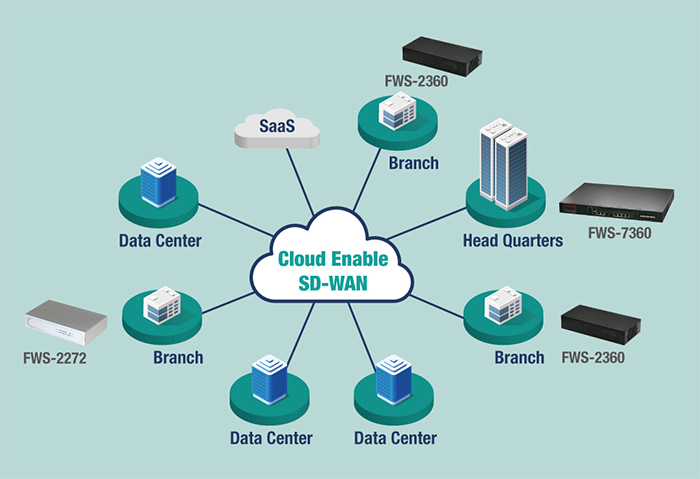 How do different sectors utilize sd wan network?